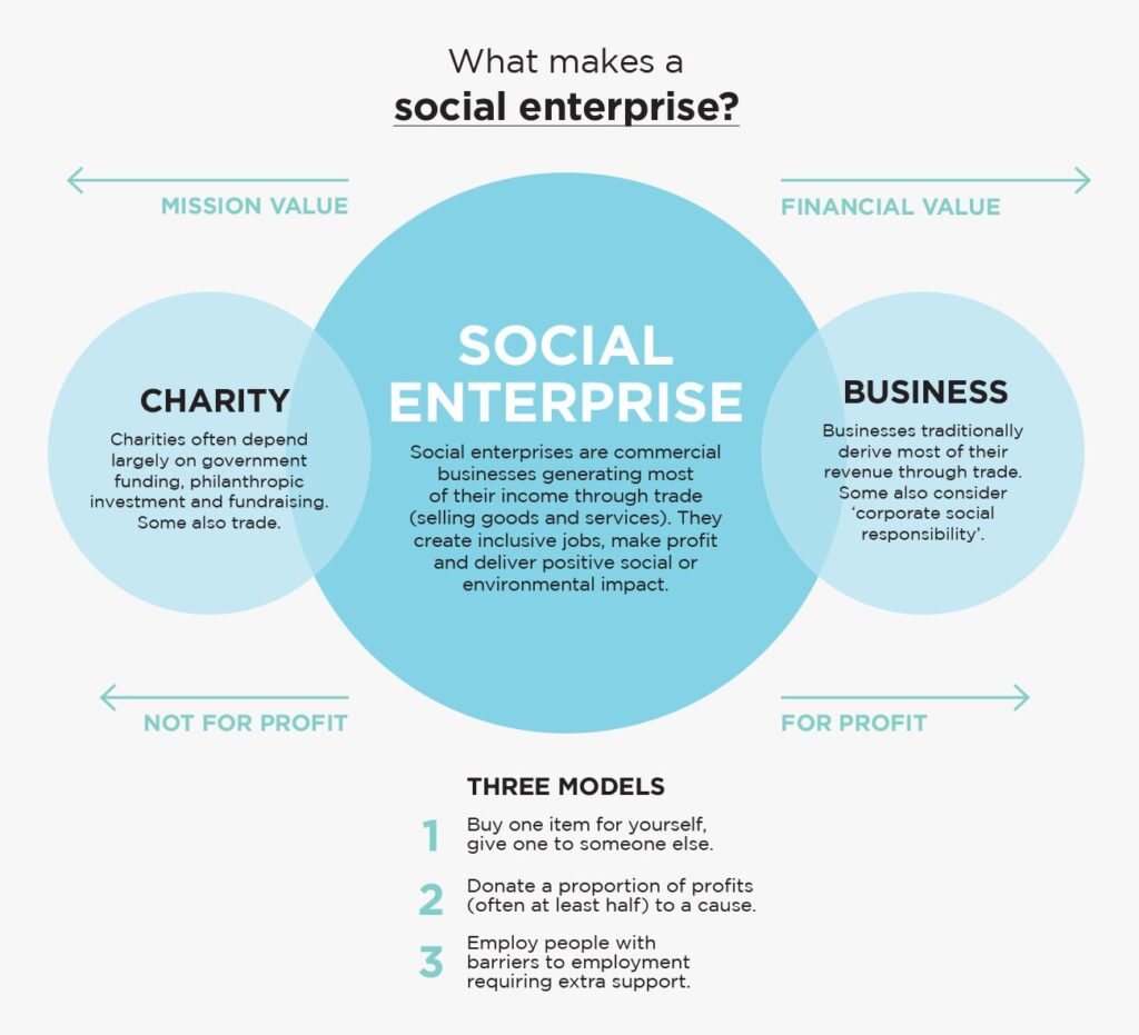 A social enterprise model that features three overlapping circles in a Venn diagram, with Social Enterprise in the centre, charity on the left and business on the right. Mission value and financial value extend with arrows to the left and right respectively, as do the not for profit and for profit arrows.